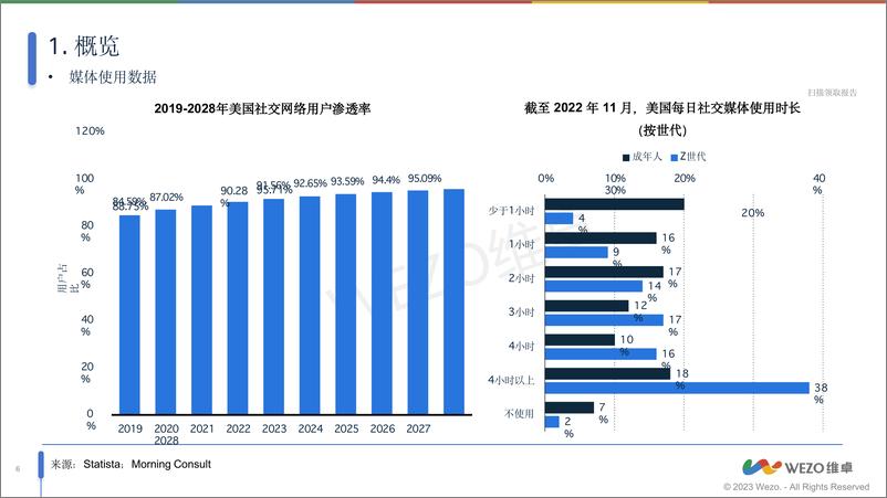 《2024美国社交媒体使用现状调查报告-维卓》 - 第6页预览图