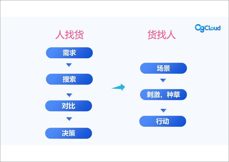 《美区TikTok短视频运营爆品玩法-30页》 - 第6页预览图