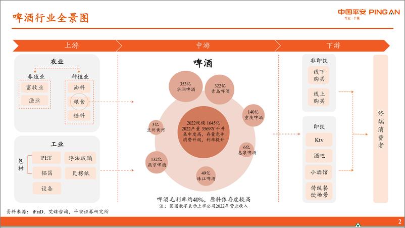 《啤酒行业全景图：存量竞争时代，高端化进程加速-20230822-平安证券-34页》 - 第4页预览图