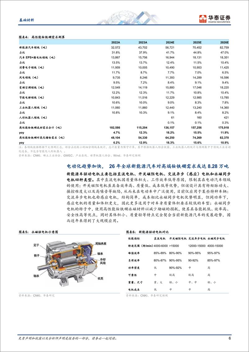 《基础材料行业-稀土：价格短期寻底，长期供需改善-240706-华泰证券-28页》 - 第6页预览图