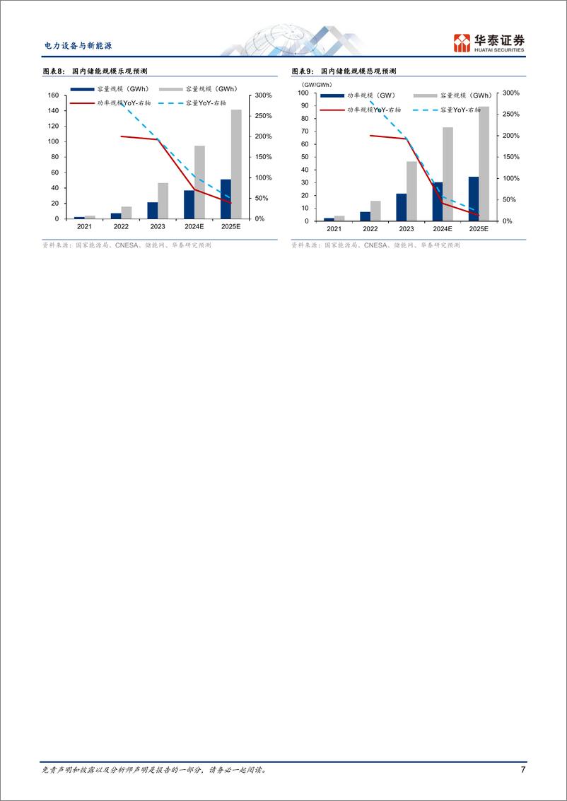 《电力设备与新能源行业储能年度策略：大储全球需求向好，户储需求平稳增长-241128-华泰证券-29页》 - 第7页预览图