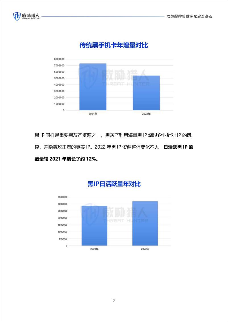 《威胁猎人-2022年黑灰产业研究报告-2023.03-52页》 - 第8页预览图