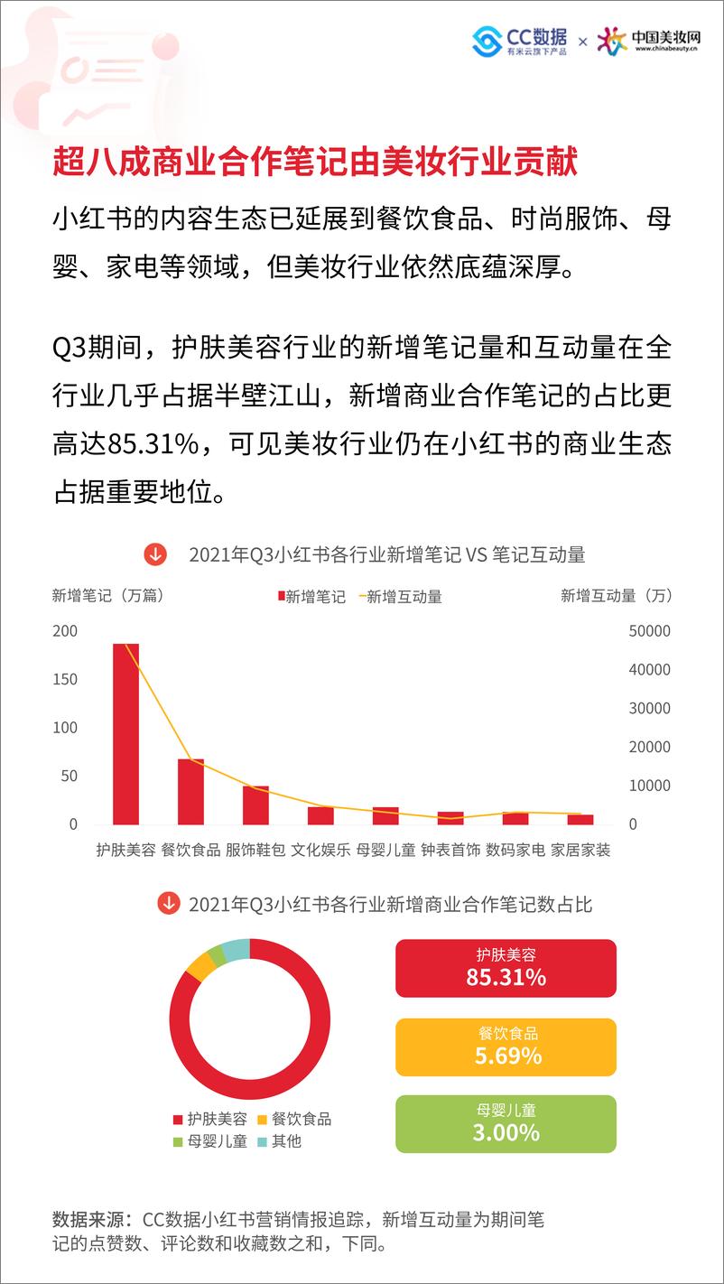 《2021年Q3小红书美妆行业营销报告》 - 第7页预览图