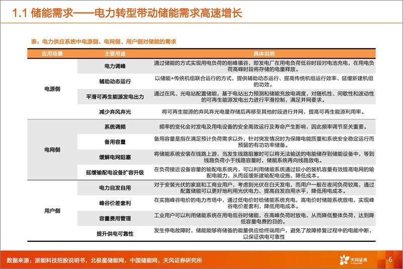 《机械设备行业深度研究：机械储能，抽水蓄能利润空间有望提升，压缩空气储能商业化进展或将提速-20220920-天风证券-49页》 - 第7页预览图