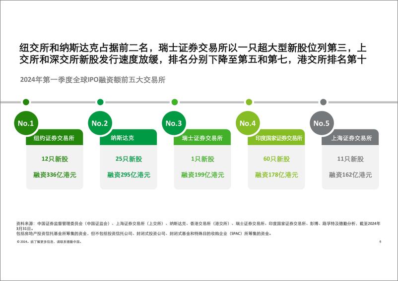 《德勤：中国内地及香港IPO市场2024年第一季度回顾与前景展望报告》 - 第6页预览图