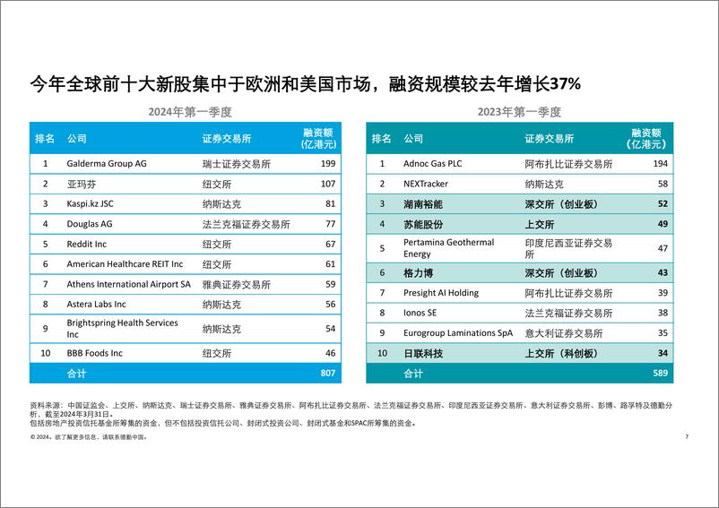 《德勤：中国内地及香港IPO市场2024年第一季度回顾与前景展望报告》 - 第7页预览图