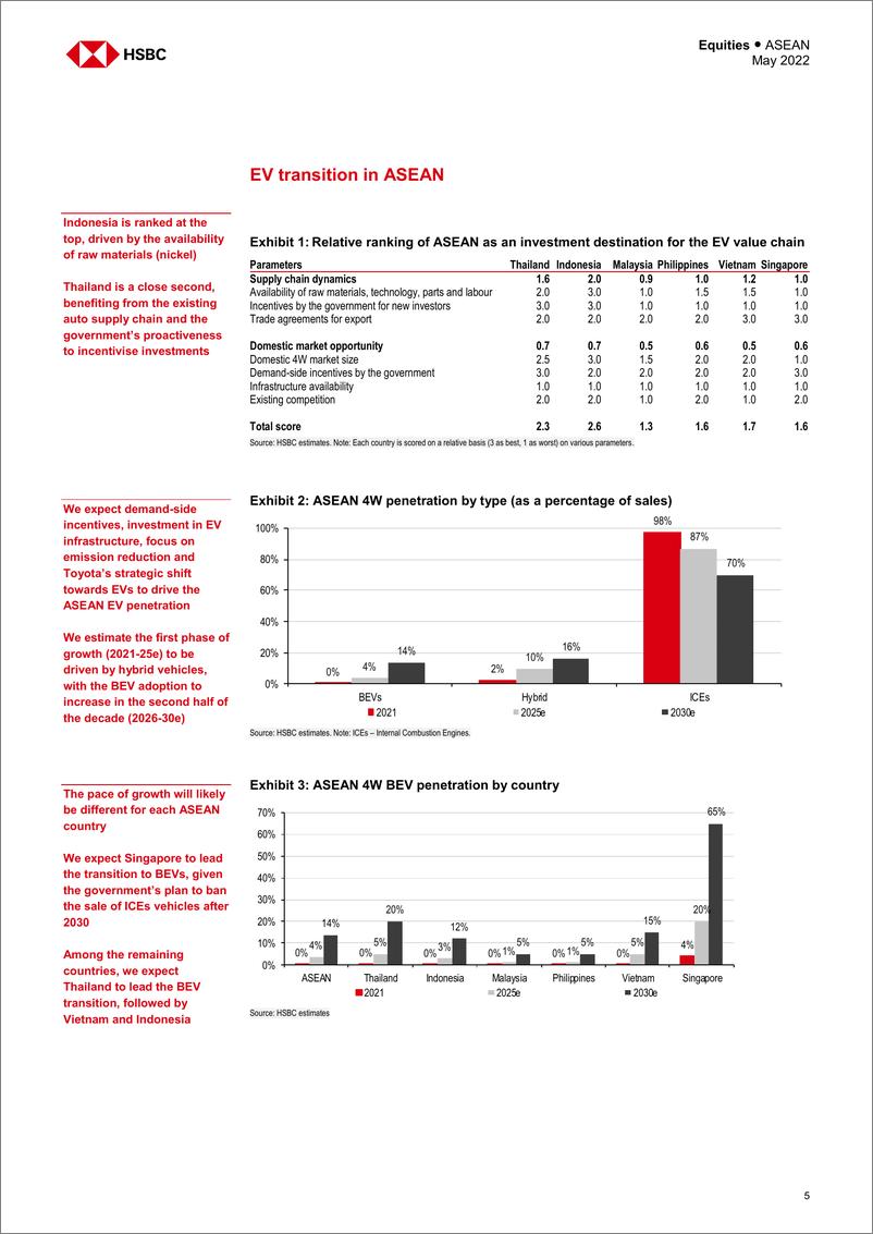 《HSBC-亚太地区投资策略-东盟下一步：沿着东盟的供应链追踪资金-2022.5-74页》 - 第7页预览图