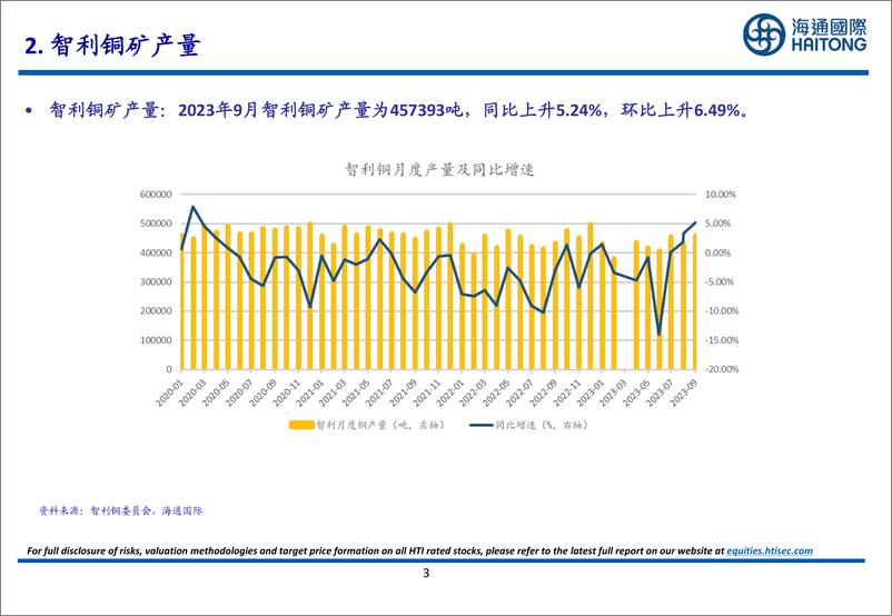 《有色金属行业：2023年9月智利铜矿产量为457393吨，同比上升5.24%，环比上升6.49%-20231105-海通国际-27页》 - 第4页预览图