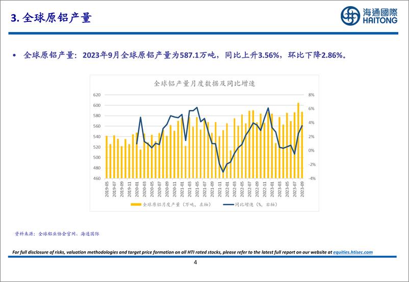 《有色金属行业：2023年9月智利铜矿产量为457393吨，同比上升5.24%，环比上升6.49%-20231105-海通国际-27页》 - 第5页预览图