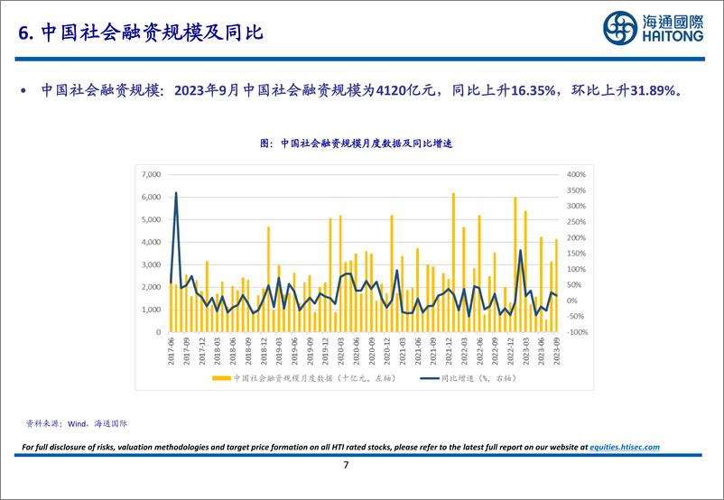 《有色金属行业：2023年9月智利铜矿产量为457393吨，同比上升5.24%，环比上升6.49%-20231105-海通国际-27页》 - 第8页预览图