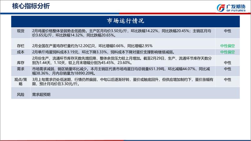 《鸡蛋期货3月报：期现价格仍有走弱风险-20240303-广发期货-15页》 - 第4页预览图