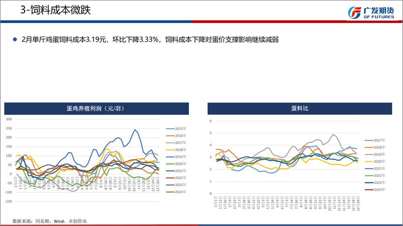 《鸡蛋期货3月报：期现价格仍有走弱风险-20240303-广发期货-15页》 - 第7页预览图