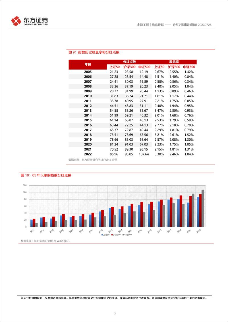 《分红对期指的影响-20230730-东方证券-16页》 - 第7页预览图