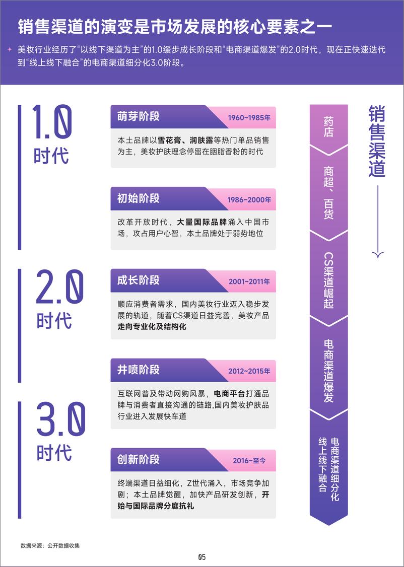 《2022化妆品：美妆成分趋势洞察报告》 - 第6页预览图