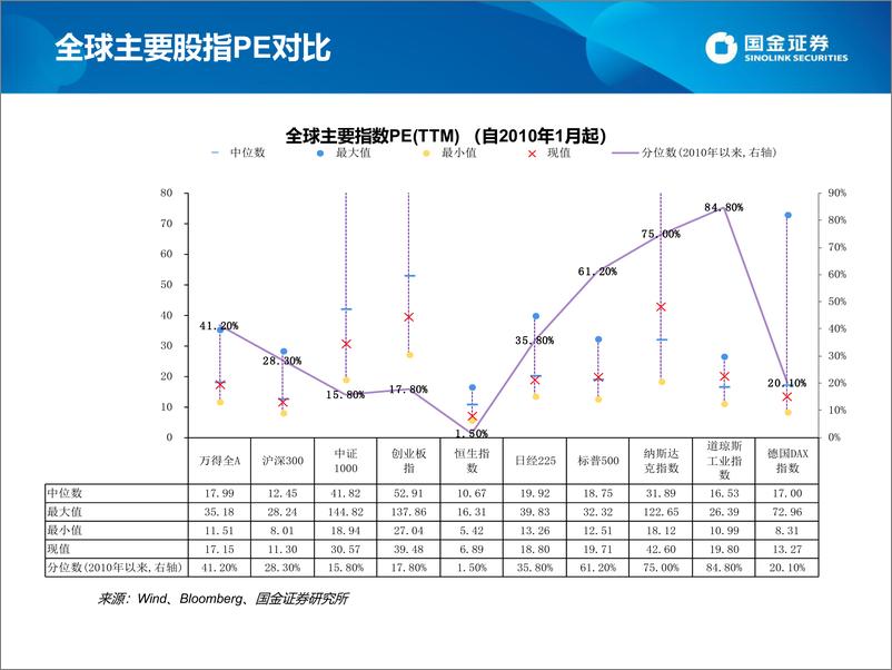 《估值手册：最新A股、港股和美股估值-20221203-国金证券-27页(1)》 - 第4页预览图