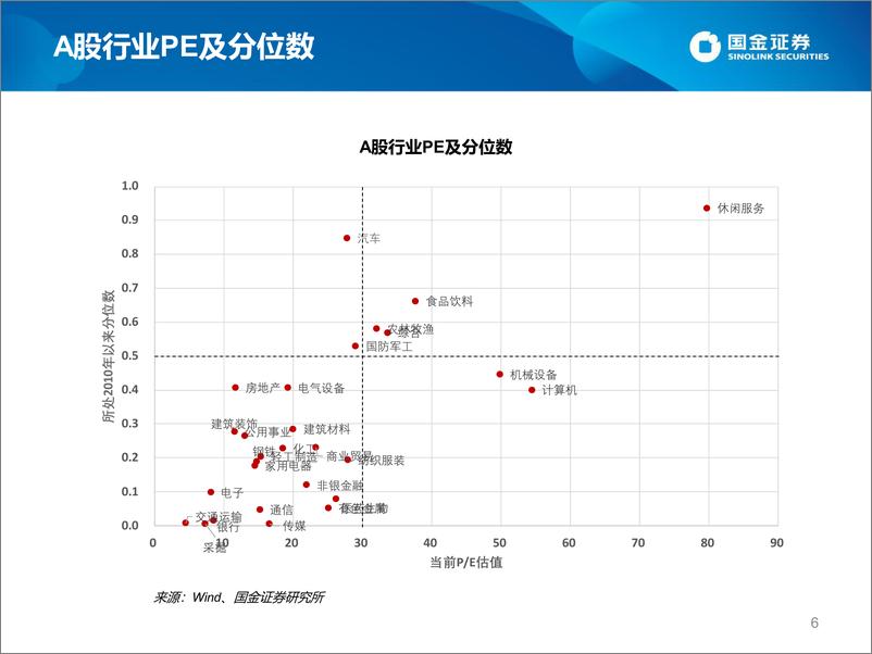 《估值手册：最新A股、港股和美股估值-20221203-国金证券-27页(1)》 - 第7页预览图