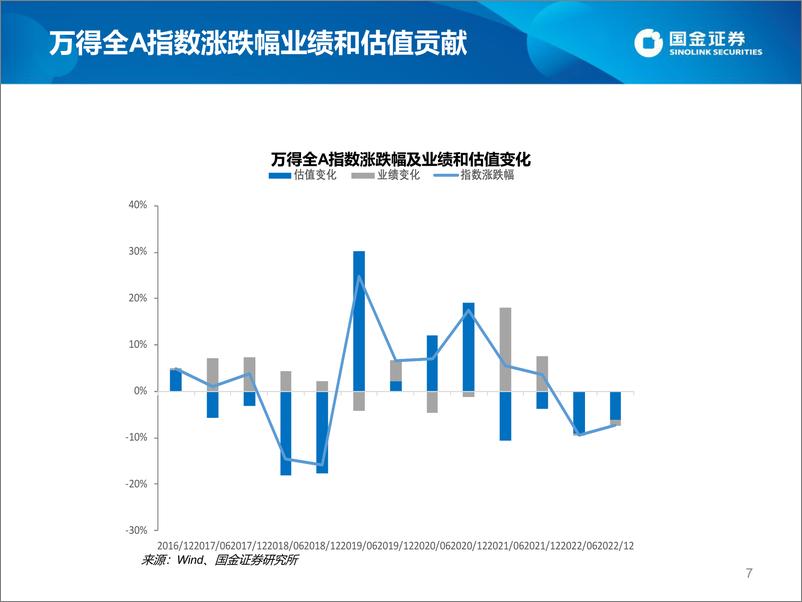 《估值手册：最新A股、港股和美股估值-20221203-国金证券-27页(1)》 - 第8页预览图