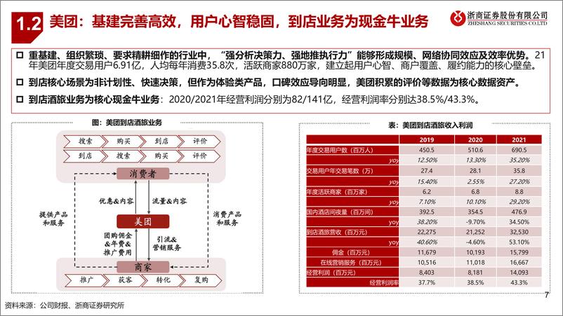 《到店行业专题：抖音VS美团到店，无需担忧美团到店的长期价值-20230222-浙商证券-30页》 - 第8页预览图