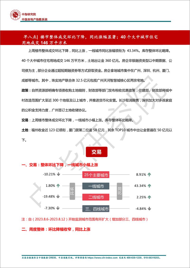 《房地产行业早八点：楼市整体成交环比下降，同比涨幅显著；40个大中城市住宅用地成交146万平方米-241120-中指研究院-11页》 - 第1页预览图