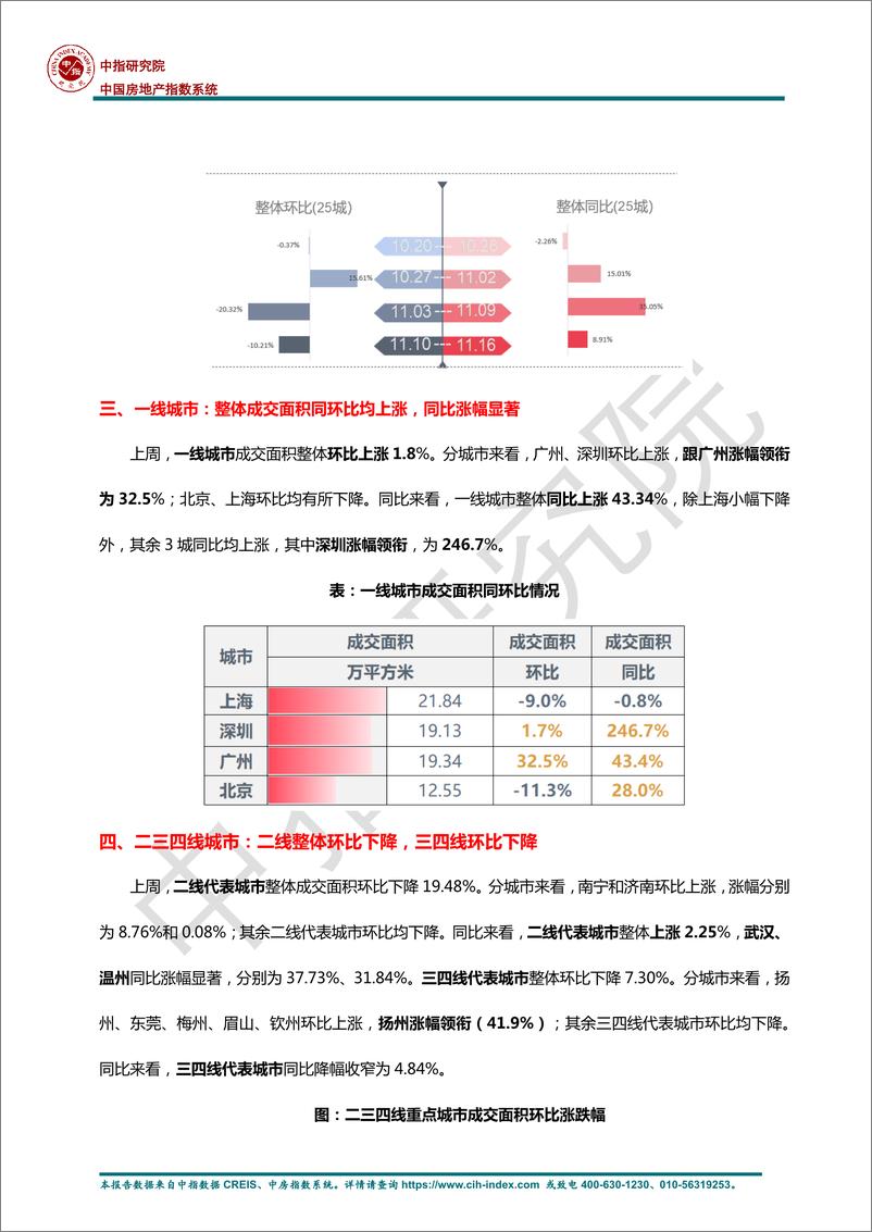 《房地产行业早八点：楼市整体成交环比下降，同比涨幅显著；40个大中城市住宅用地成交146万平方米-241120-中指研究院-11页》 - 第2页预览图