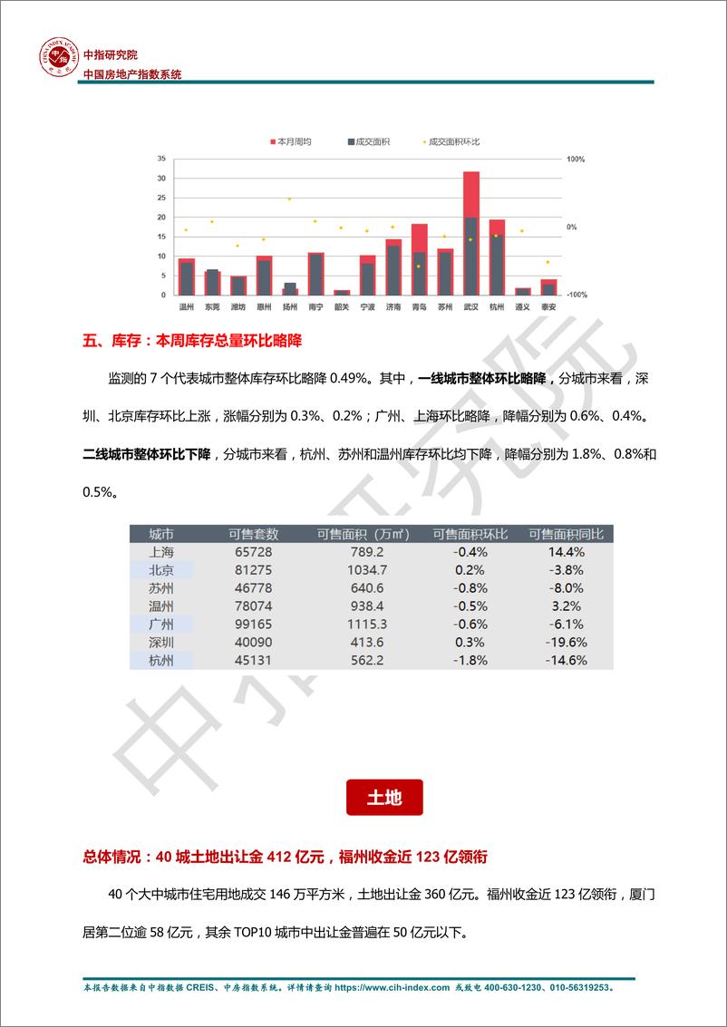 《房地产行业早八点：楼市整体成交环比下降，同比涨幅显著；40个大中城市住宅用地成交146万平方米-241120-中指研究院-11页》 - 第3页预览图