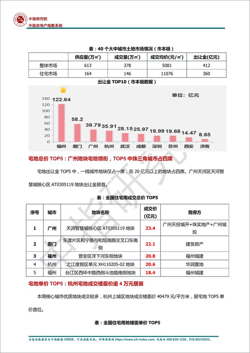 《房地产行业早八点：楼市整体成交环比下降，同比涨幅显著；40个大中城市住宅用地成交146万平方米-241120-中指研究院-11页》 - 第4页预览图