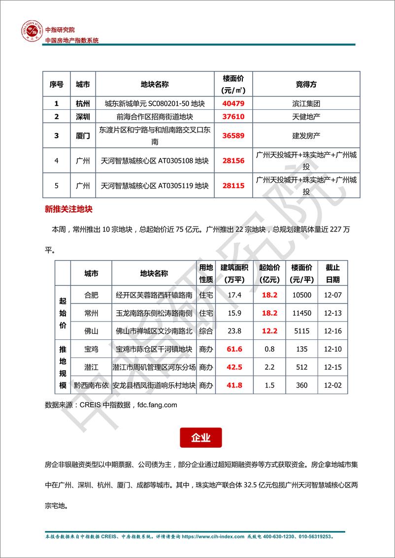 《房地产行业早八点：楼市整体成交环比下降，同比涨幅显著；40个大中城市住宅用地成交146万平方米-241120-中指研究院-11页》 - 第5页预览图