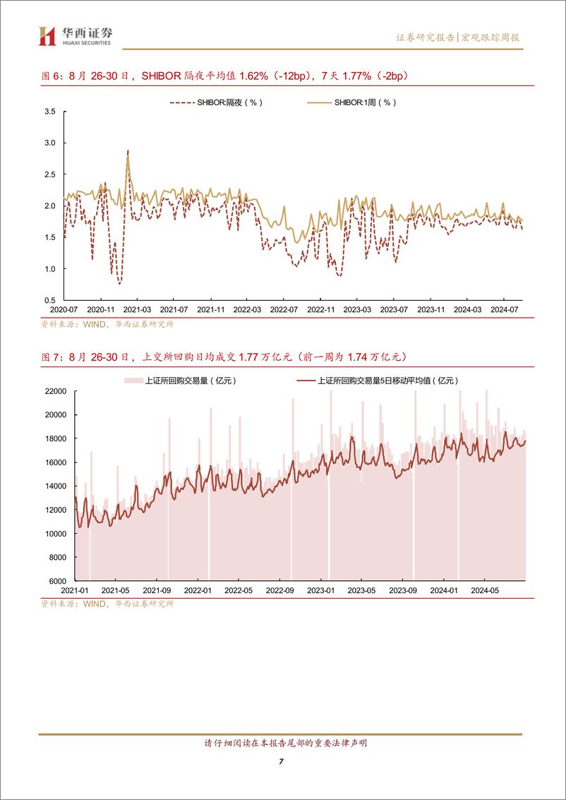 《流动性跟踪：月末分化，资金向下，票据向上-240831-华西证券-21页》 - 第7页预览图