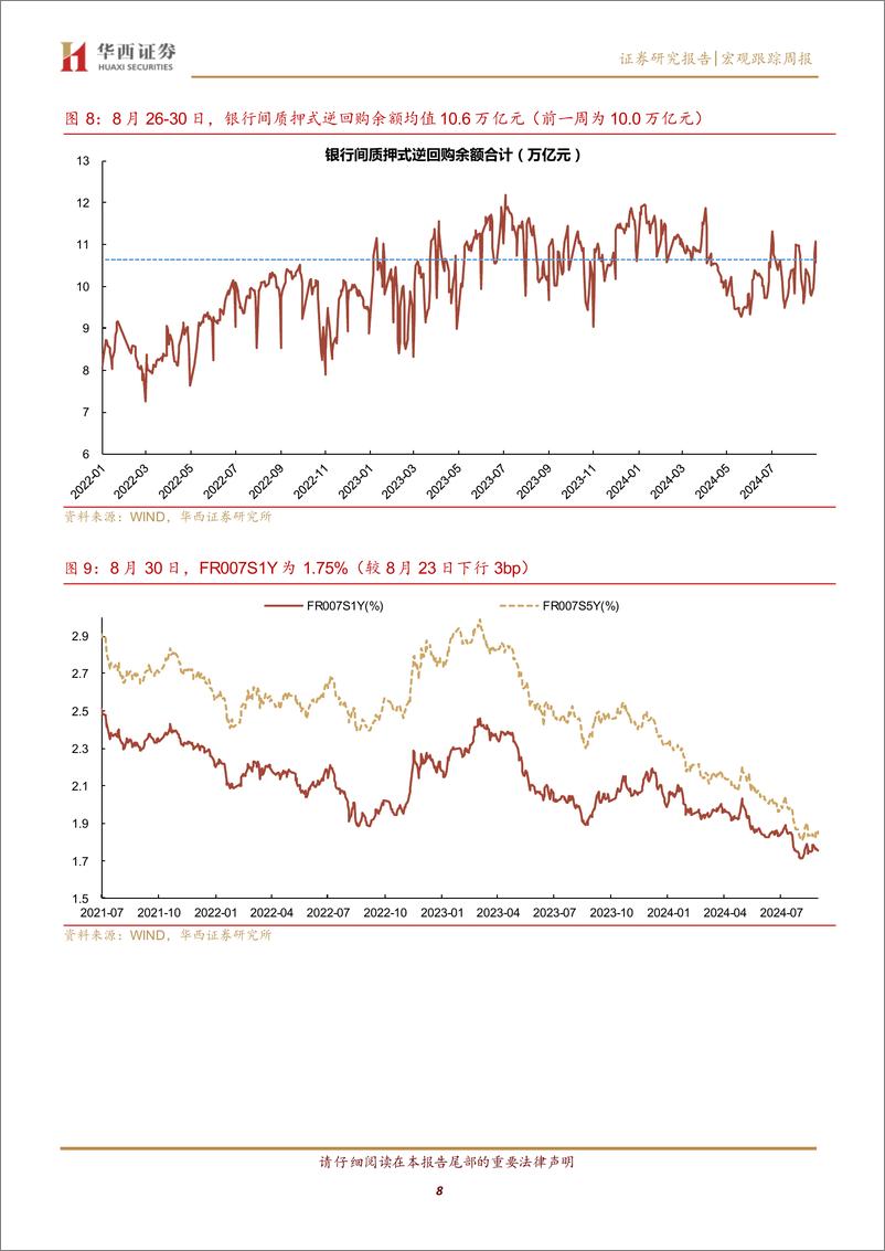 《流动性跟踪：月末分化，资金向下，票据向上-240831-华西证券-21页》 - 第8页预览图