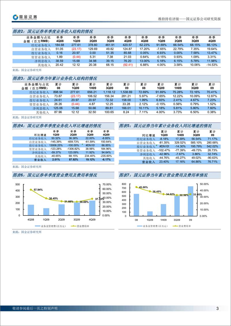 《国元证券（国金证券）-年报点评-09年业绩超预期-100308》 - 第3页预览图