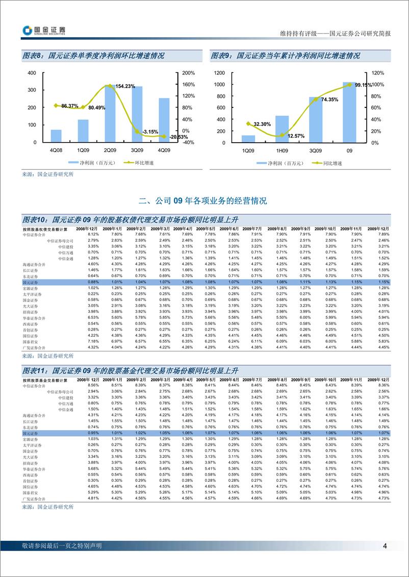 《国元证券（国金证券）-年报点评-09年业绩超预期-100308》 - 第4页预览图