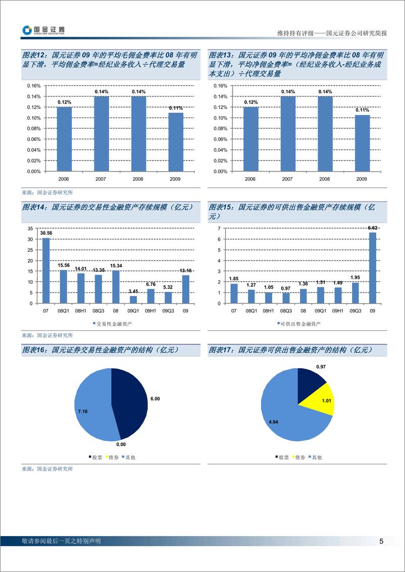 《国元证券（国金证券）-年报点评-09年业绩超预期-100308》 - 第5页预览图