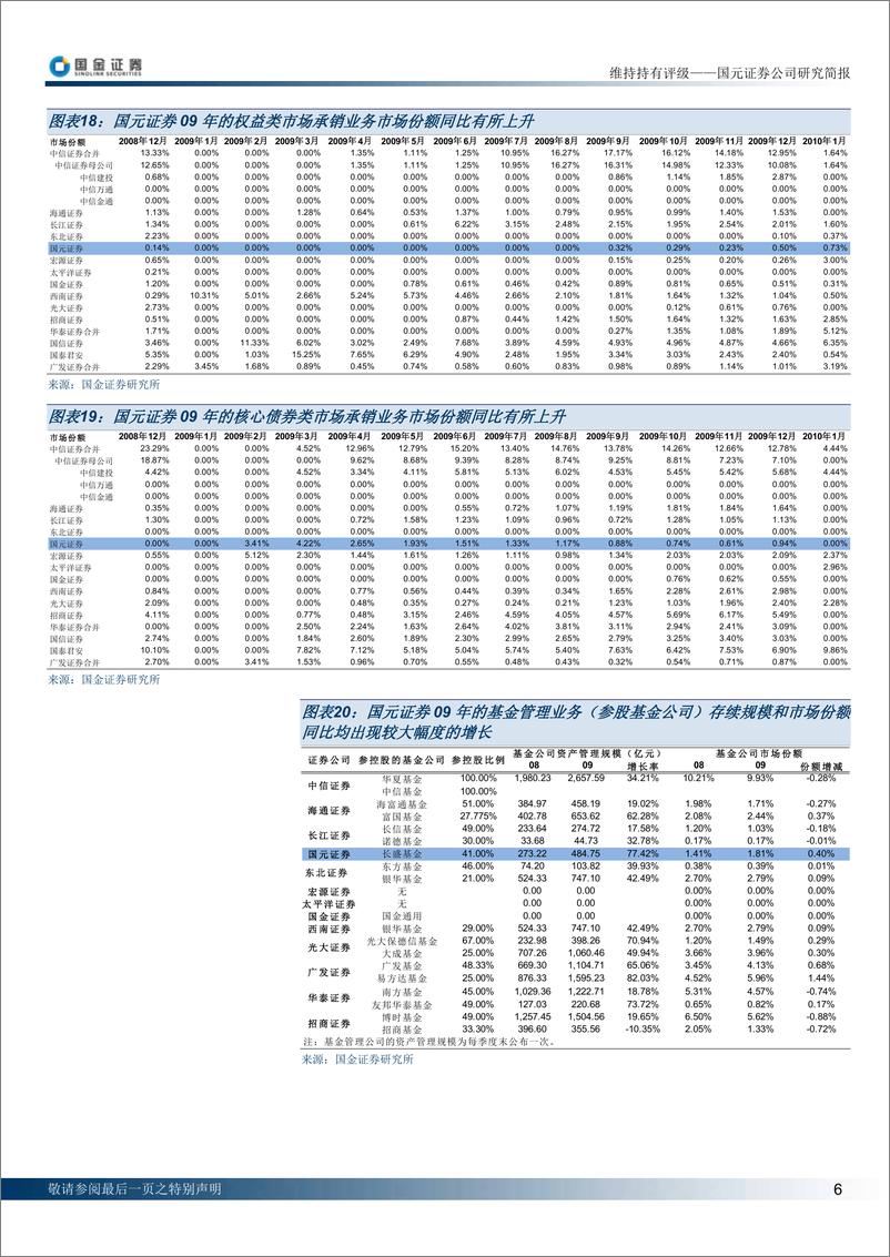 《国元证券（国金证券）-年报点评-09年业绩超预期-100308》 - 第6页预览图