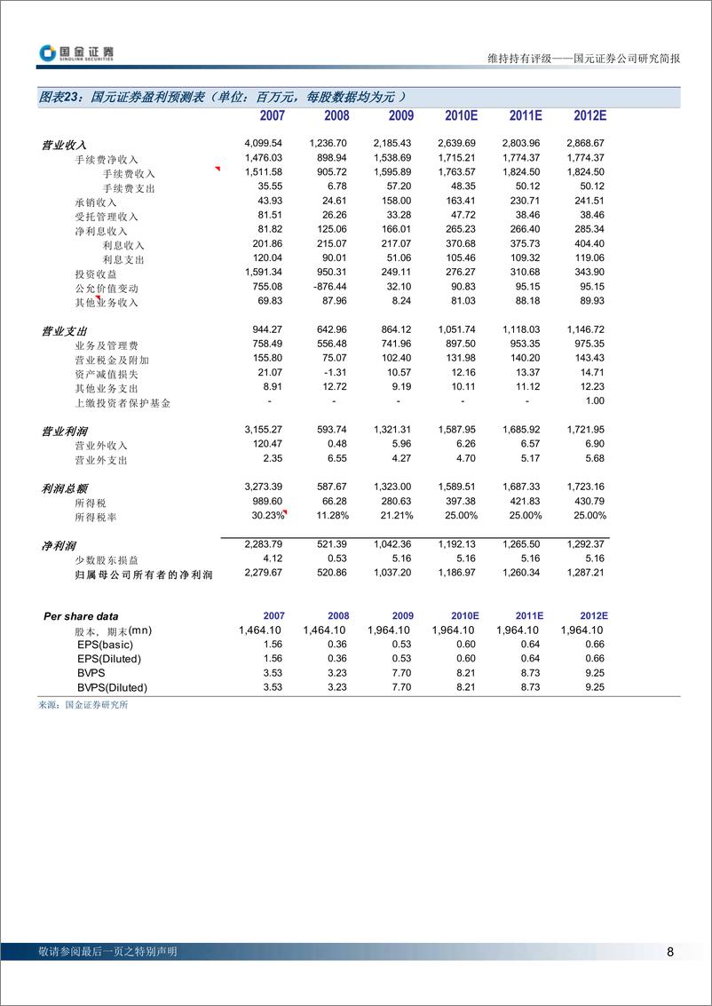 《国元证券（国金证券）-年报点评-09年业绩超预期-100308》 - 第8页预览图