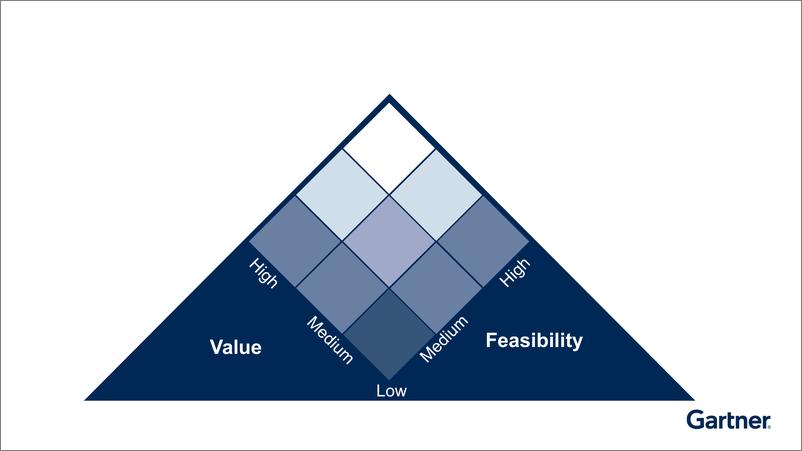 《Gartner-生成式AI将如何改变您的行业（英）》 - 第6页预览图