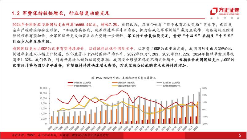 《军工行业2024H2策略：即将进入全面复苏阶段，把握新质战斗力%2b新质生产力-240707-方正证券-62页》 - 第5页预览图