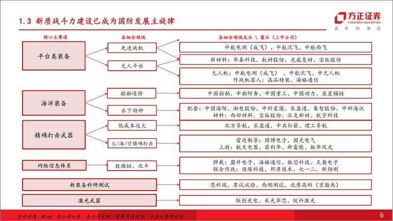 《军工行业2024H2策略：即将进入全面复苏阶段，把握新质战斗力%2b新质生产力-240707-方正证券-62页》 - 第6页预览图