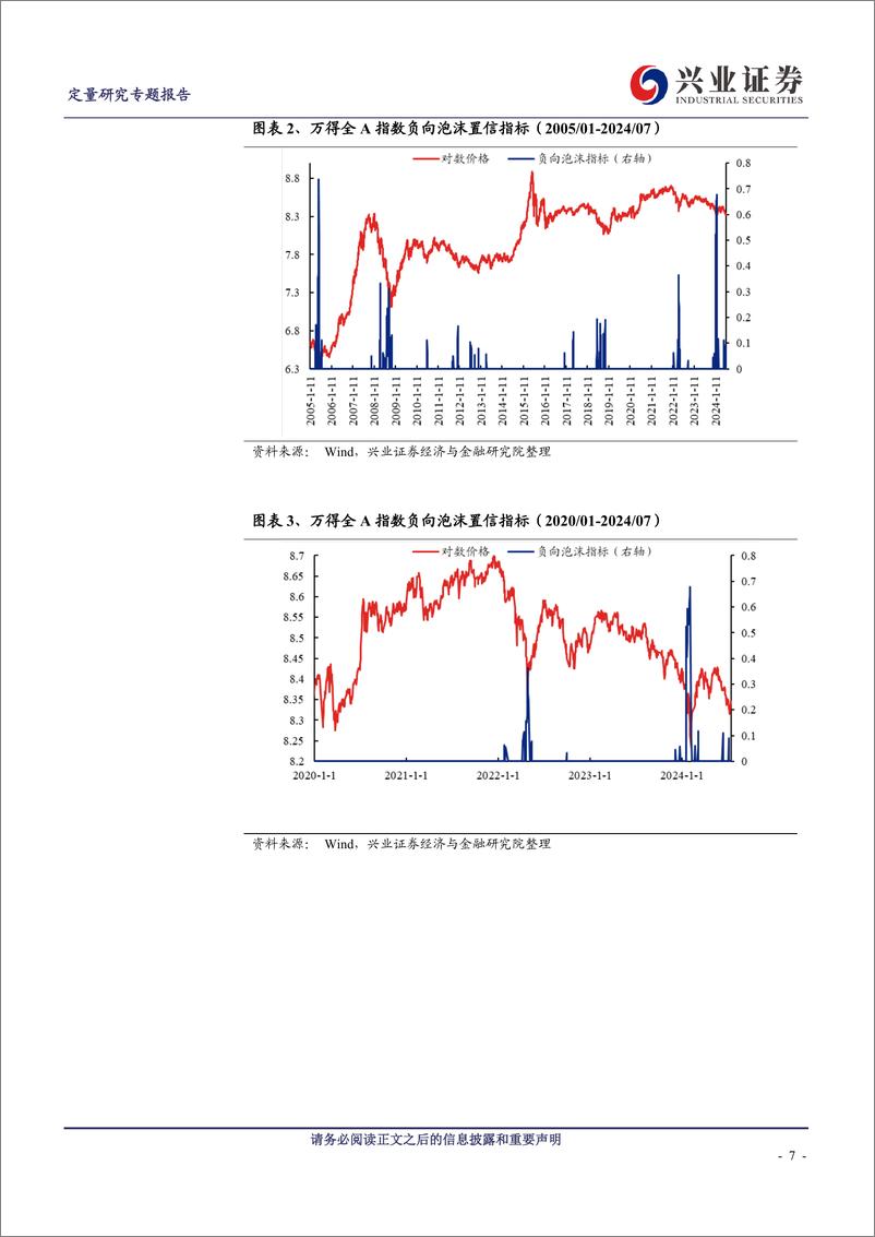 《如何捕捉A股市场趋势与极端拐点？-240807-兴业证券-34页》 - 第7页预览图