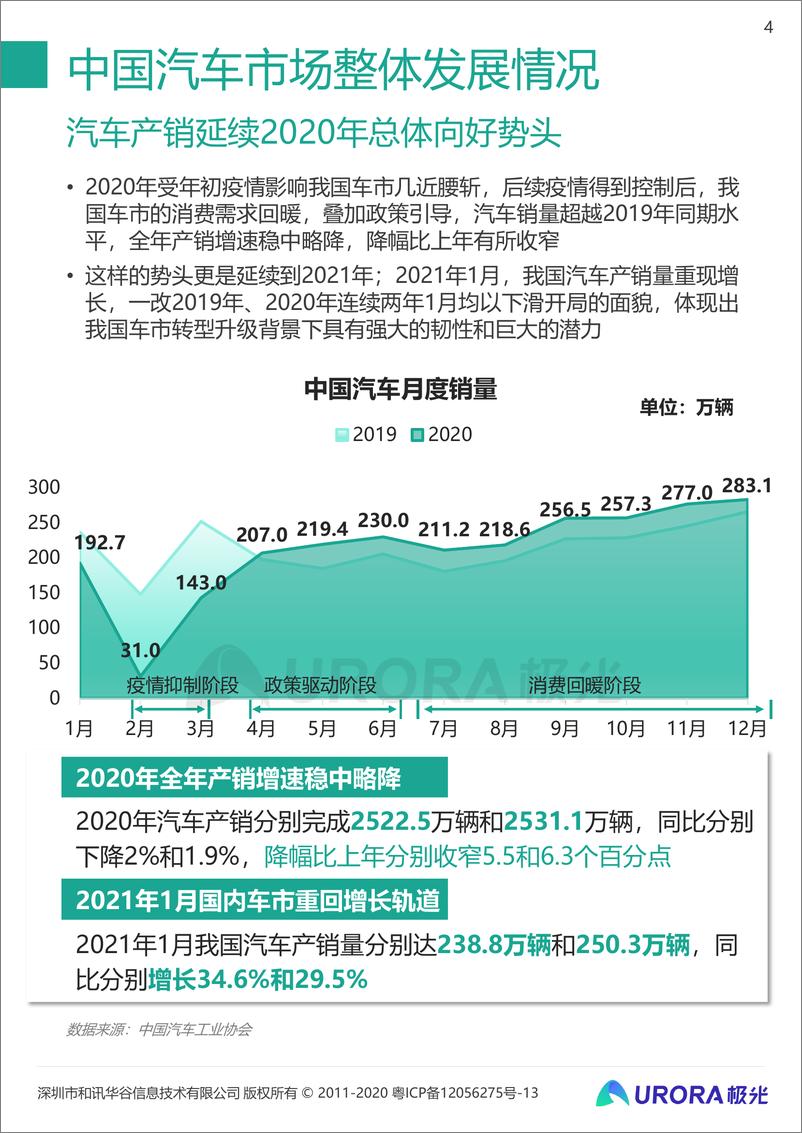 《2020年汽车资讯行业洞察-极光-202103》 - 第4页预览图