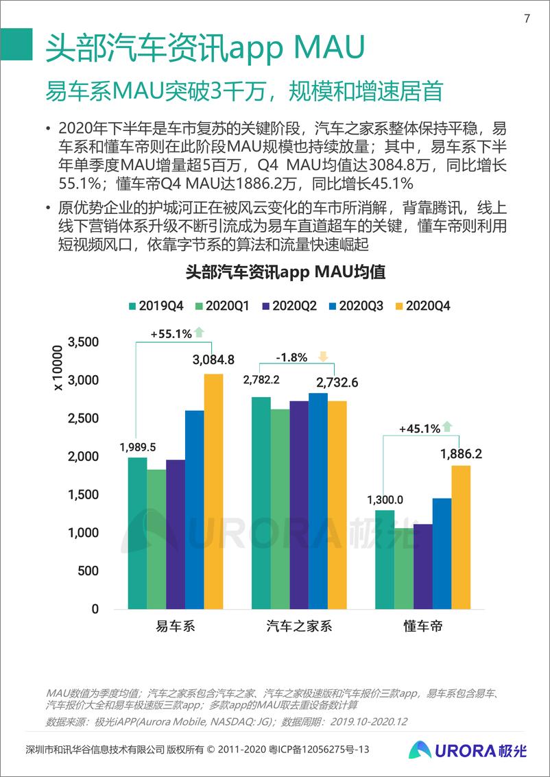 《2020年汽车资讯行业洞察-极光-202103》 - 第7页预览图