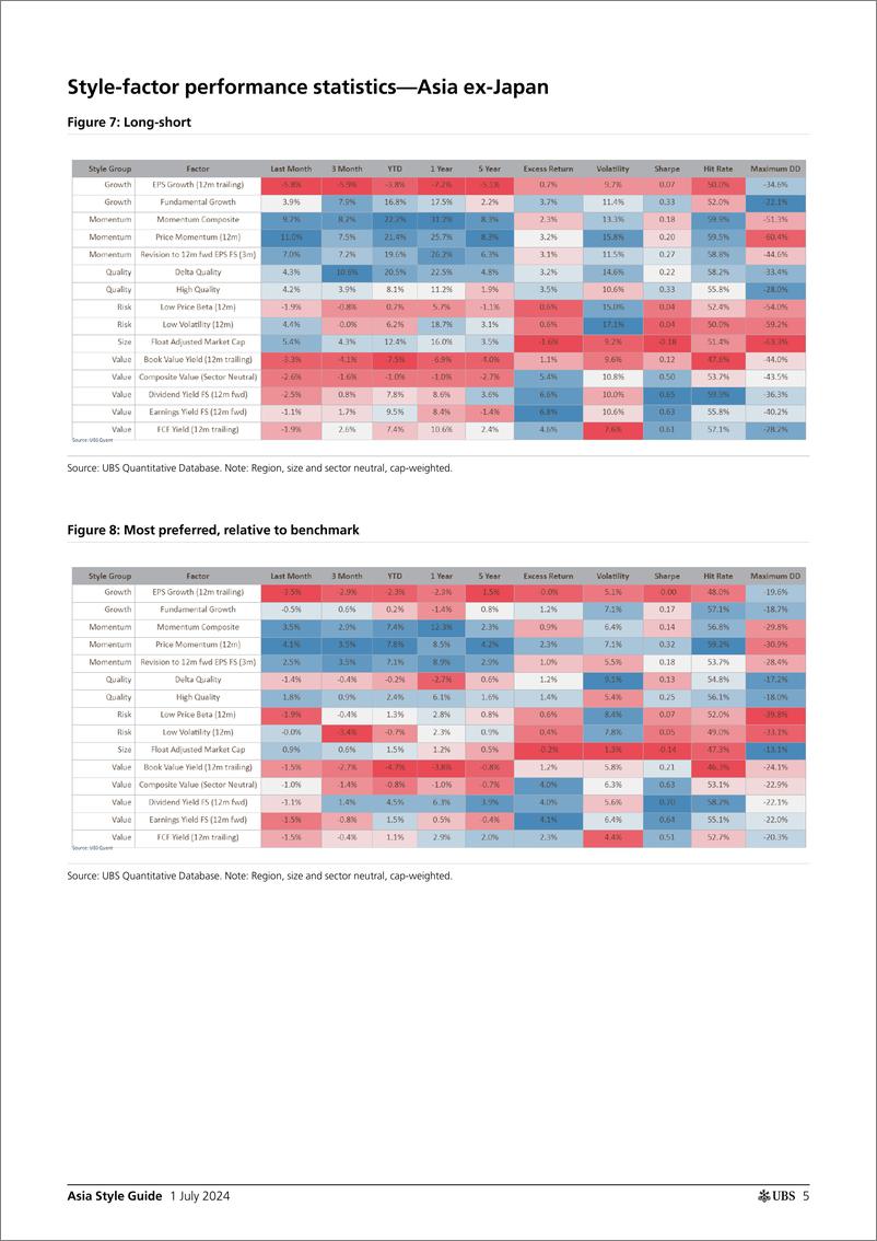 《UBS Equities-Asia Style Guide _Momentum performed best in 1H24_ Stephens-108954260》 - 第5页预览图