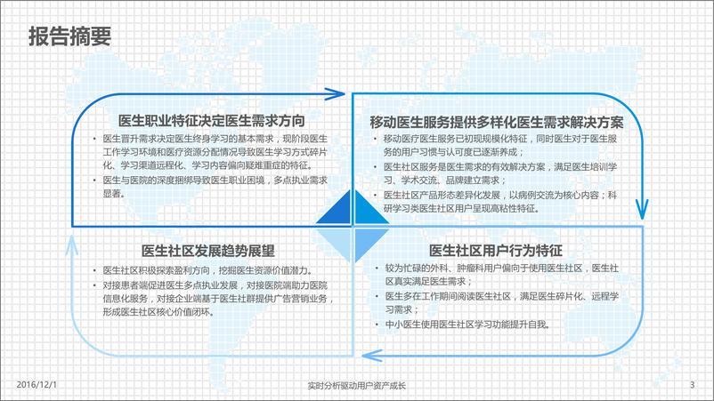 《中国移动医疗医生社区用户专题分析2016》 - 第3页预览图