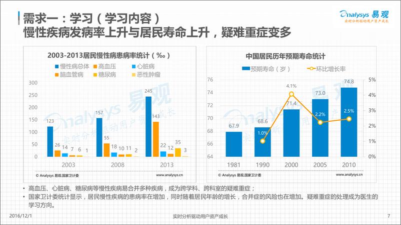 《中国移动医疗医生社区用户专题分析2016》 - 第7页预览图