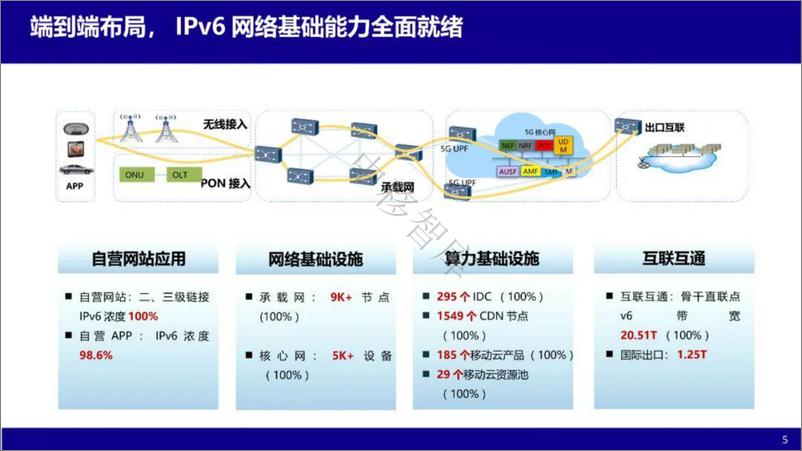 《中国移动+算力网络IP技术创新及实践（演讲PPT）-26页》 - 第6页预览图