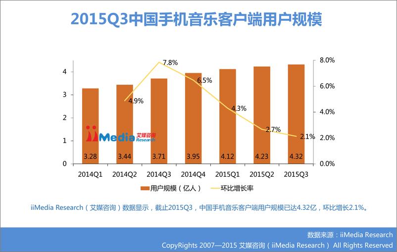 《2015Q3中国手机音乐客户端季度监测报告》 - 第5页预览图