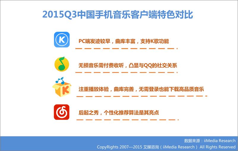 《2015Q3中国手机音乐客户端季度监测报告》 - 第6页预览图