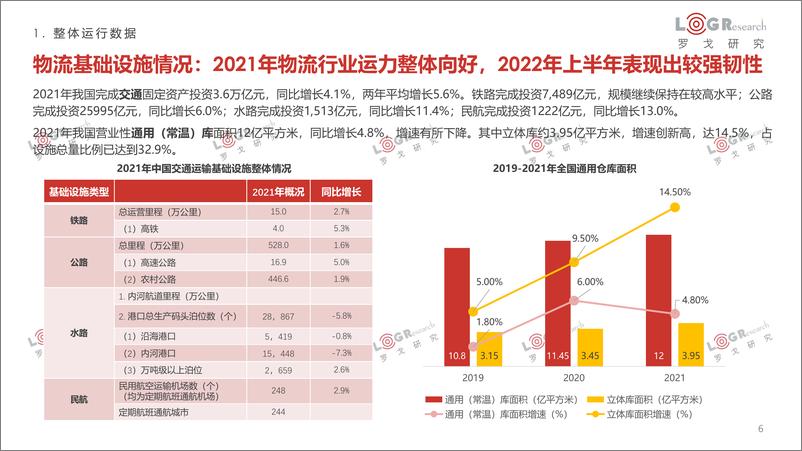 《罗戈研究-2021-2022罗戈物流行业年报-2022-66页》 - 第7页预览图