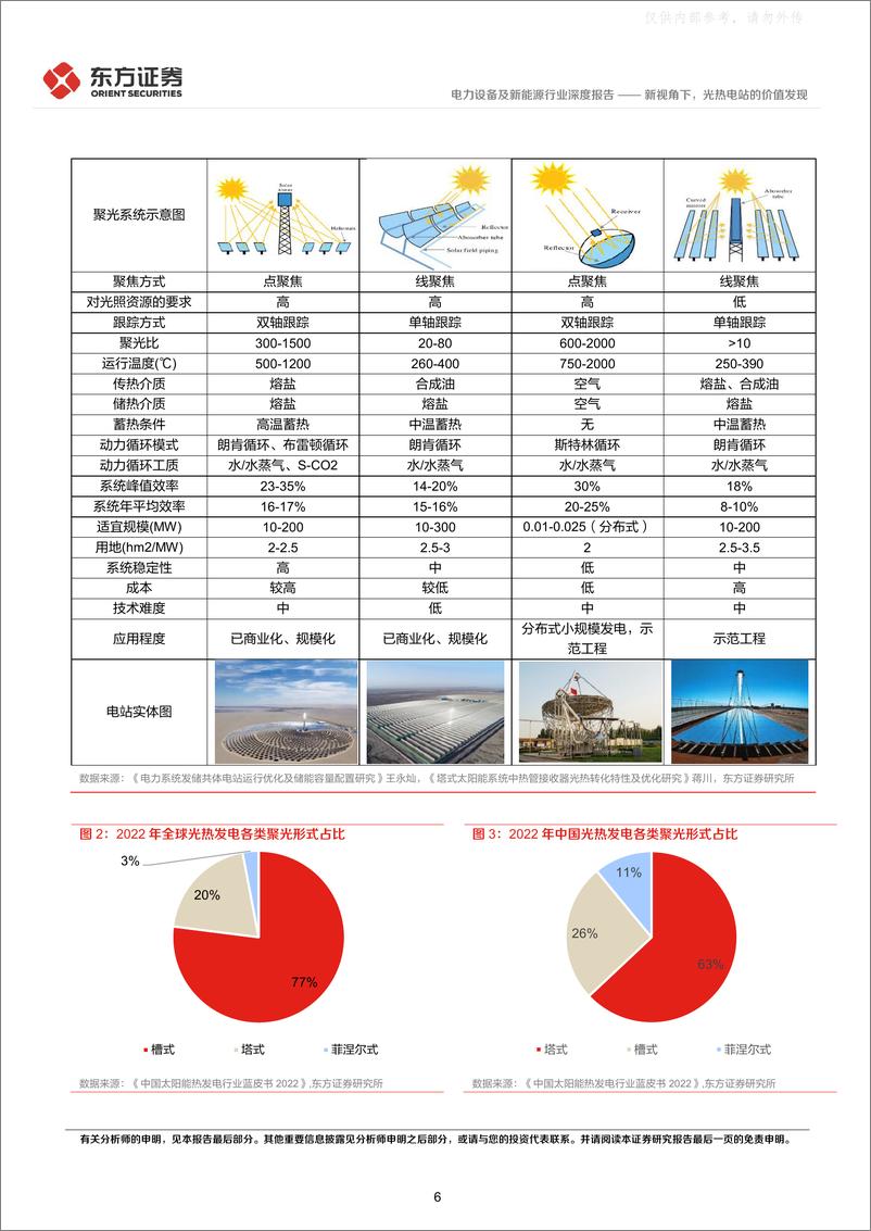 《东方证券-电力设备及新能源行业光热发电专题报告1：新视角下，光热电站的价值发现-230412》 - 第6页预览图