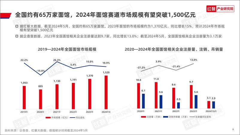 《红餐研究院：面馆发展报告2024》 - 第8页预览图