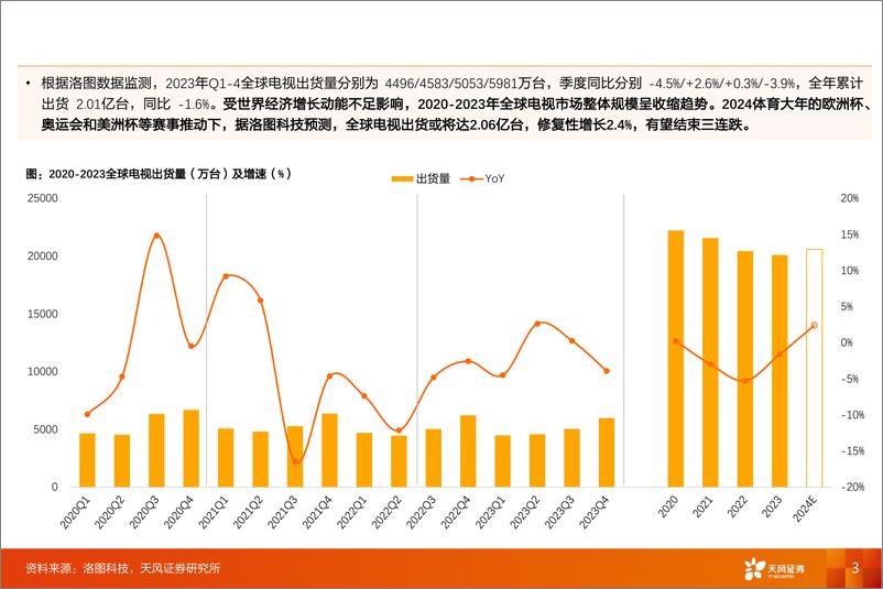 《家电行业全球电视出货量跟踪-2023年Q4：Mini+LED电视全球同比%2b24.7%25，中国市场翻倍增长-240312-天风证券-12页》 - 第3页预览图